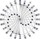 中华瑰宝二十四节气申遗成功