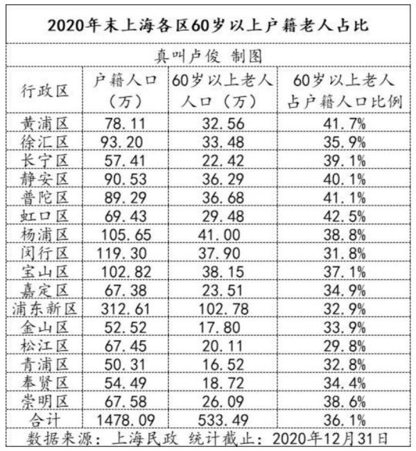 中国2020年注册登记的养老机构38069个。上海是中国最早进入老龄化且老龄化程度最高的城市。（图片来源：网络截图）