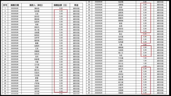 上海浦东新区红十字会的爱心捐款几乎都出现了3.28元这一捐款金额。