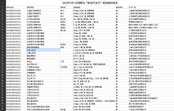 微信圈流传一份“2022年7月1日调整为‘医保不支付’药品编码信息”名单，涉及国内外535家企业。（图片来源：网络截图）