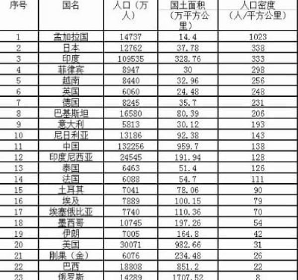 世界人口超过5000万的23个国家的人口密度排名。（网络图片）