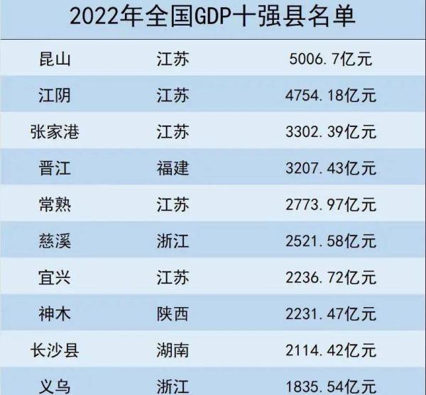 2022年中国GDP十强县（网络图片）