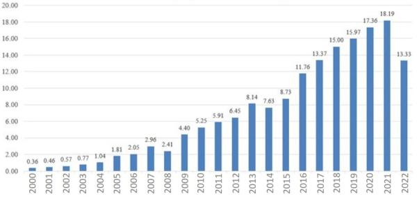2000年迄今中国的商品房年度销售额变动情况（万亿元。数据来源：中国国家统计局）