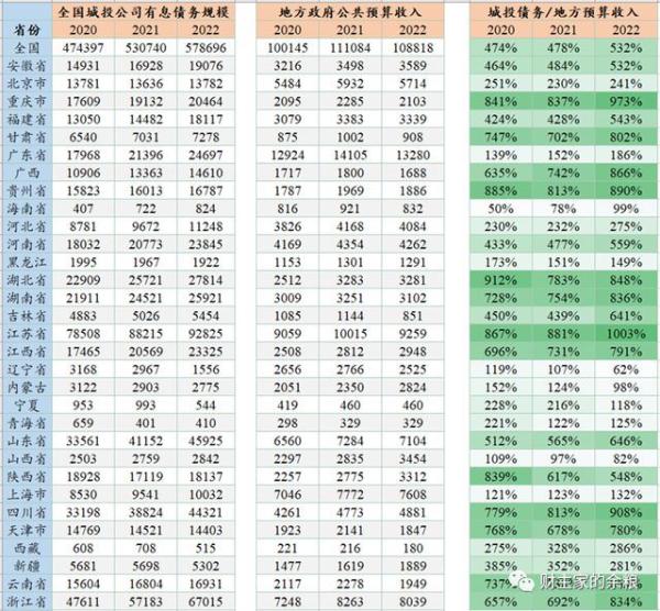 全国城投公司有息债务列表（资料来源：智本社。表格中除债务率外的数据单位为“亿元”）