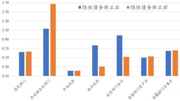 隐性债务修正后中国宏观部门债务杠杆率变化（债务/GDP） （资料来源：CNBS，智本社，全部采用2022年底的数据）（以上图片来源：翻拍）