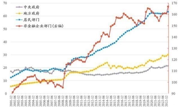 过去10年中国实体经济各部门债务杠杆率变化情况（债务/GDP，%。资料来源：CNBS）