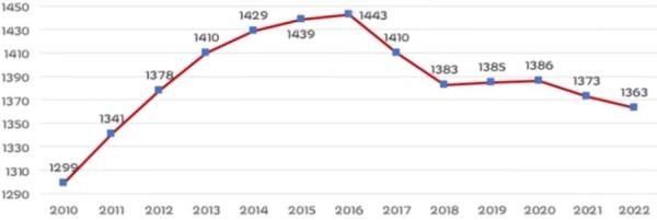  2010年以来天津市常驻人口数据变化情况一览  （作者制表）