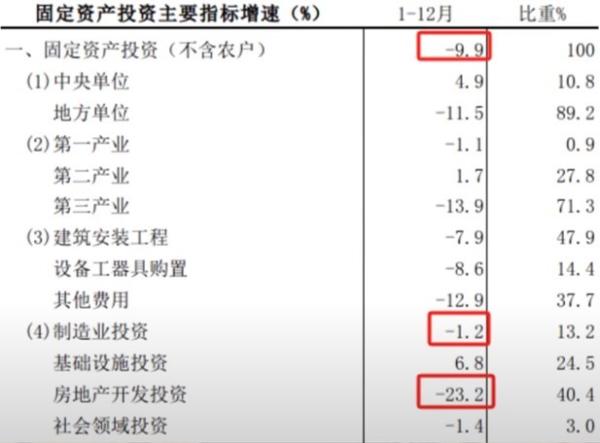 2022年天津市固定资产投资情况。    （来源：天津市统计局） 