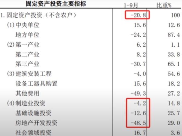 2023年1-9月份天津市固定资产投资情况。（来源：天津市统计局）