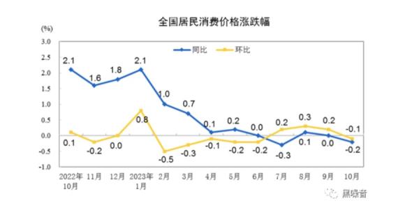 中国国家统计局11月9日发布的资料显示，10月居民消费者价格指数（CPI）同比下降0.2%，是7月以来再次出现下降。（图片来源：免费图片）