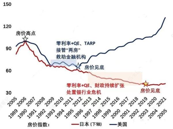 日本及美国房价见顶后的调整时间。     图片来源：博客截图）