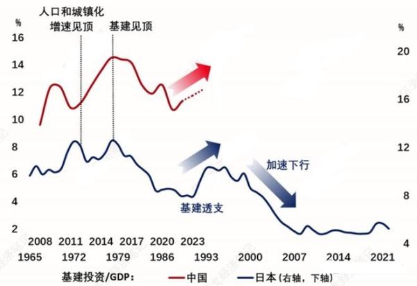 用基建投资/GDP来对比中国和日本不同时期的基建投资情况。 （图片来源：博客截图）