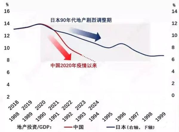 用全国地产投资/GDP的比值来衡量中国对比日本当年地产的调整幅度。  （图片来源：博客截图）