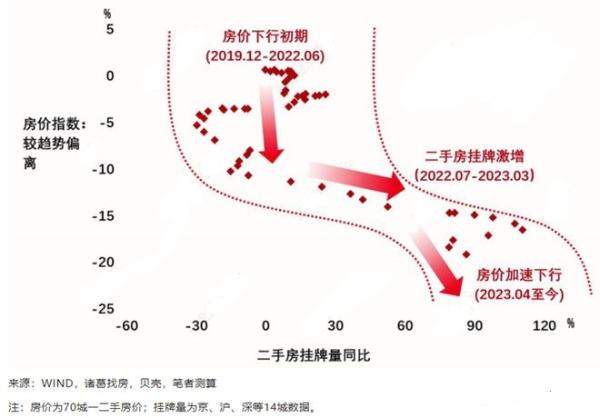 中国房价目前整体处于加速下跌阶段。  （图片来源：网络截图）