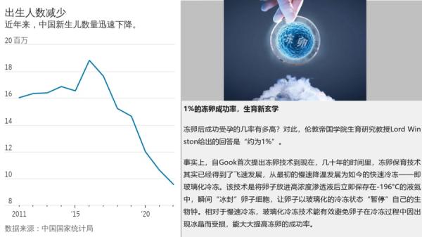 中共国家生育率下降，想要四不青年不结婚也“生孩子”，这算不算伤风败俗，况且，单身女性冻卵的受孕率只有1%（图片来源：网络截图）