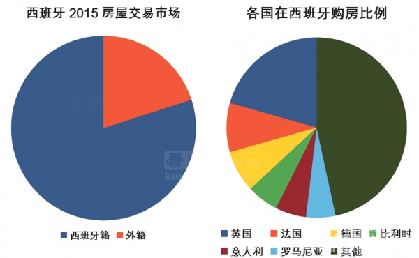 在2015年度的房产交易市场中，西班牙20%的房子被外籍人口所购买（左）。其中，购房比例最大的是英国（20.6％），其次是法国（8.8％）、德国（7.5％）、比