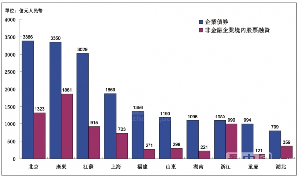 图表显示的是“企业债券”发行规模排名前十的城市，以及他们的“非金融企业境内股票融资”规模。（《看中国》制图）