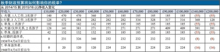 （注：表格中数字代表将节约的税金，红色数字表示将增加的税金）