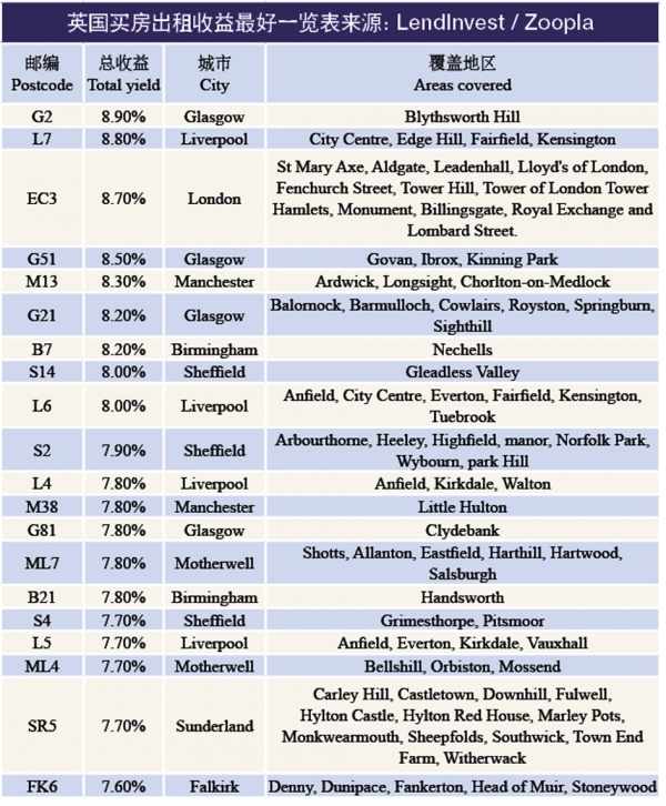 英国买房出租收益最好一览表来源：LendInvest / Zoopla