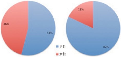 在接受调查的工薪族中，女性占46%，男性占54%，二者区别不大，但在高薪族中，男性占高达82%，女性仅有18%。（《看中国》制图）