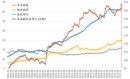 过去10年中国实体经济各部门债务杠杆率变化情况（债务/GDP，%。资料来源：CNBS）