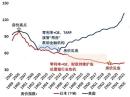 日本及美国房价见顶后的调整时间。     （图片来源：博客截图）