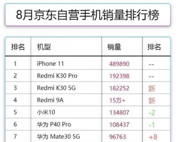 8月京东自营手机销量排行,华为跌出前五(网络图片)