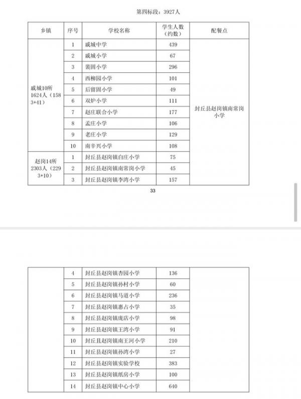 图：封丘县农村义务教育学生营养改善计划午餐采购项目招标文件，来源：河南省政府采购网