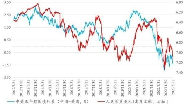 2012年以来五年期中美国债利差于人民币兑美元离岸汇率（网络图片）