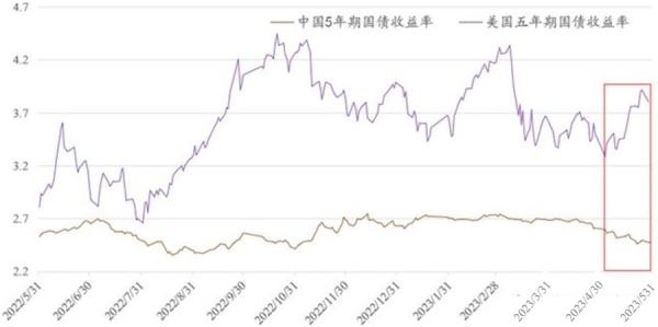 过去一年来5年期中美国债收益率走向对比（网络图片）