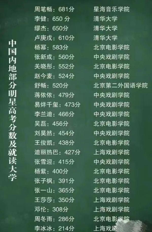 大陆明星高考成绩被挖出。（图片来源：微博）