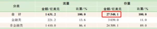 2022年中国对外直接投资流量、存量分类情况。（作者制表） 