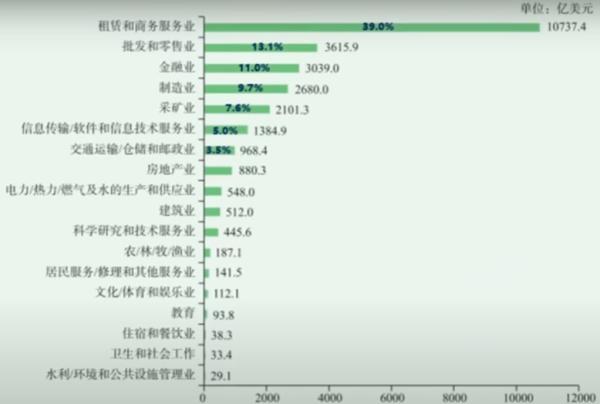 2022年末中国对外直接投资存量行业分类情况。（作者制表）