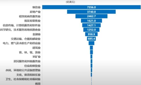 中国2005-2022实际利用外资分行业累计。（作者制表）  